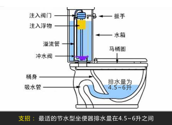 精挑细选好洁具 避免陷入节水误区