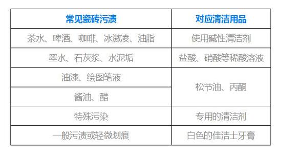 5分钟学会瓷砖保养，14大绝招亲测招招管用！